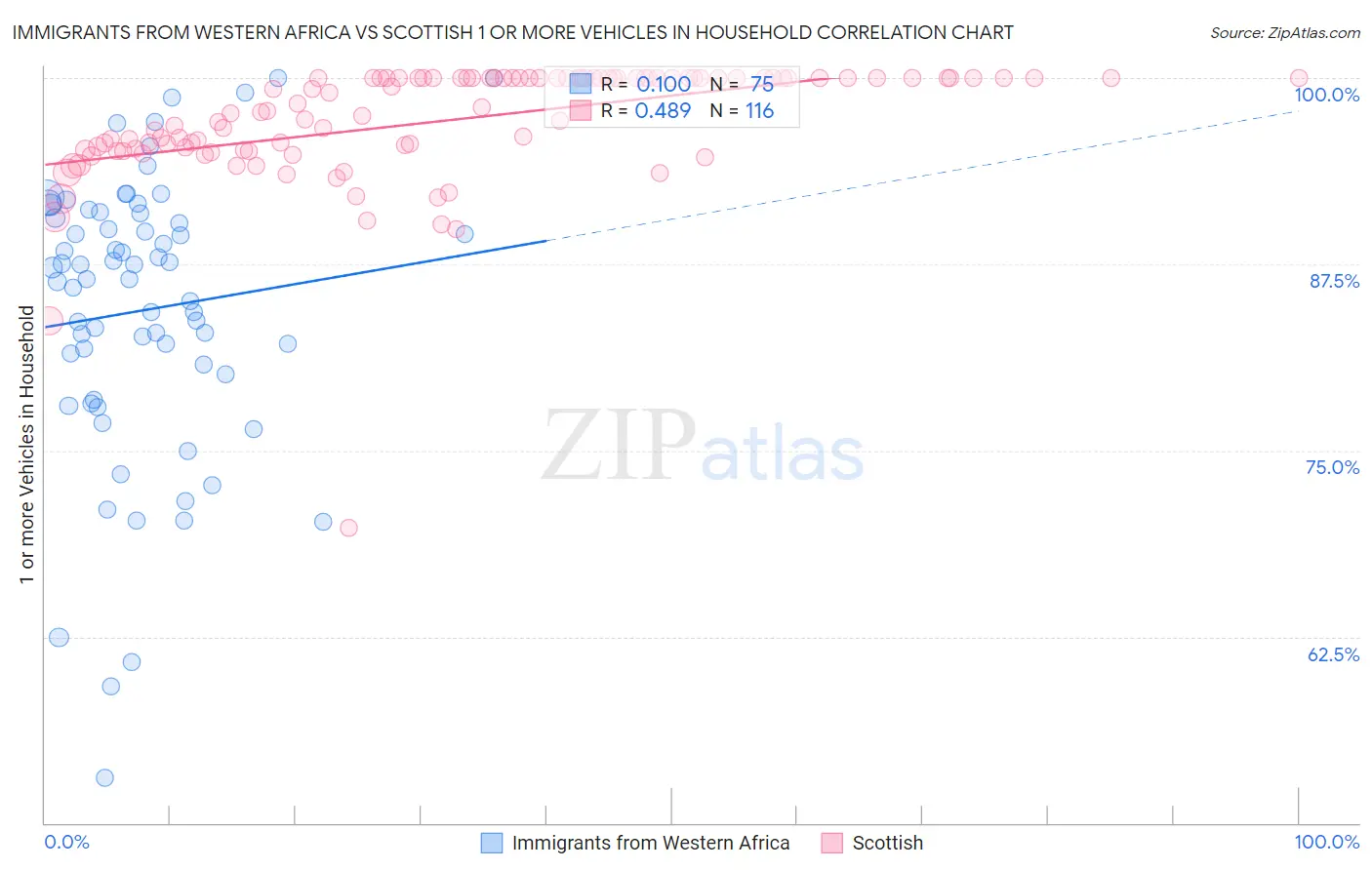 Immigrants from Western Africa vs Scottish 1 or more Vehicles in Household