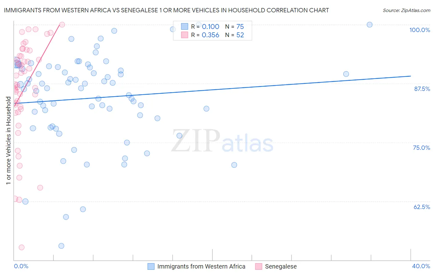 Immigrants from Western Africa vs Senegalese 1 or more Vehicles in Household