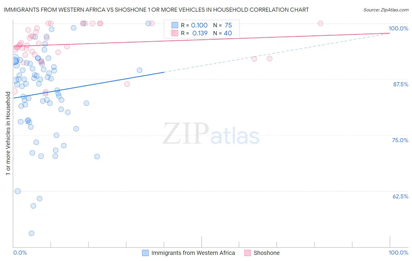 Immigrants from Western Africa vs Shoshone 1 or more Vehicles in Household