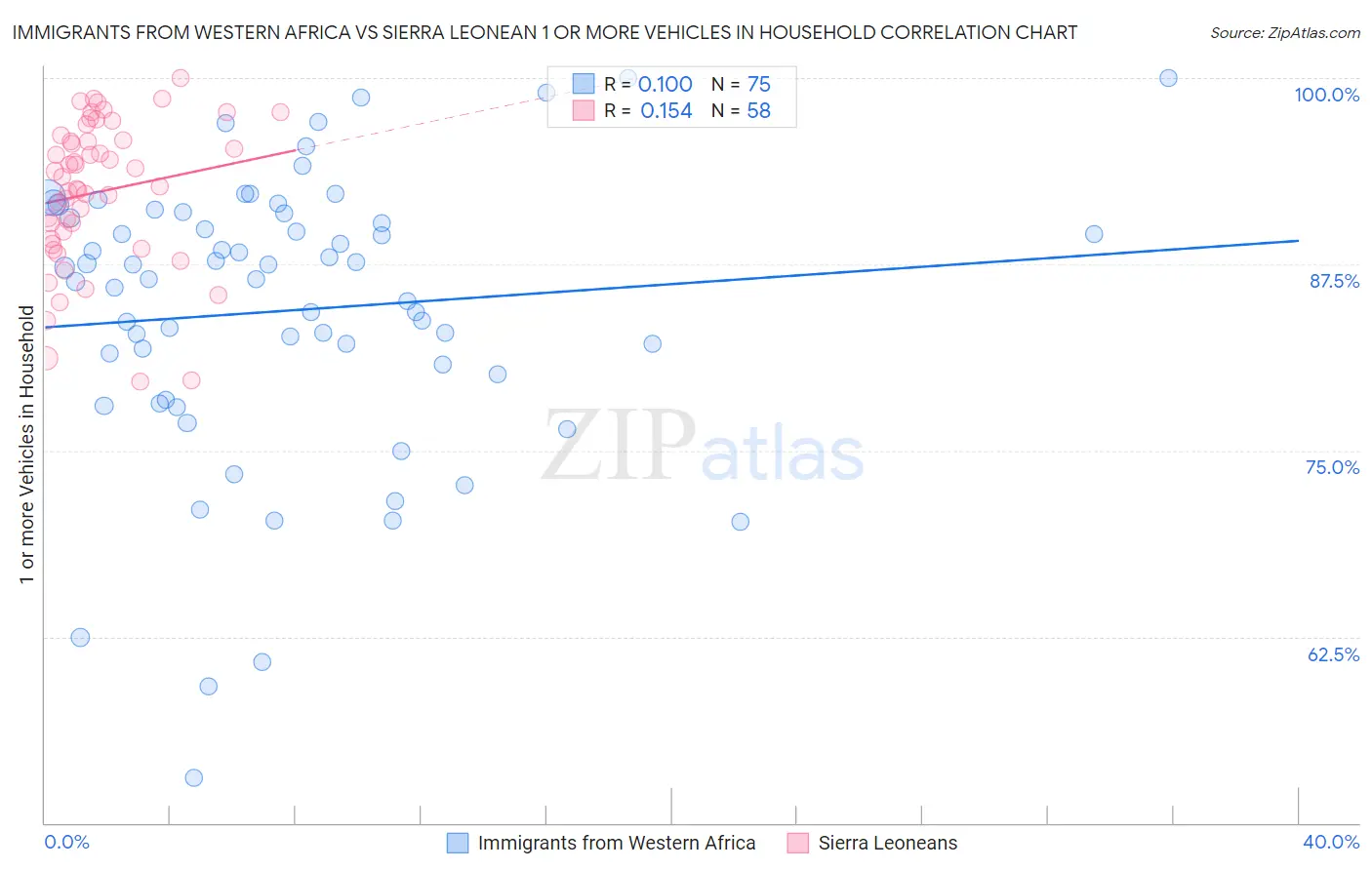 Immigrants from Western Africa vs Sierra Leonean 1 or more Vehicles in Household
