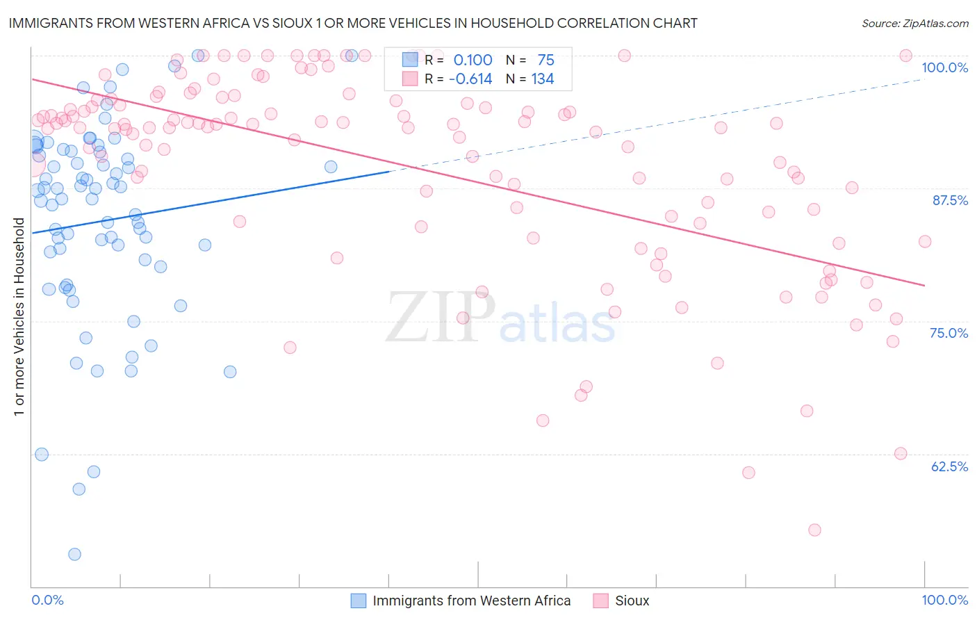 Immigrants from Western Africa vs Sioux 1 or more Vehicles in Household