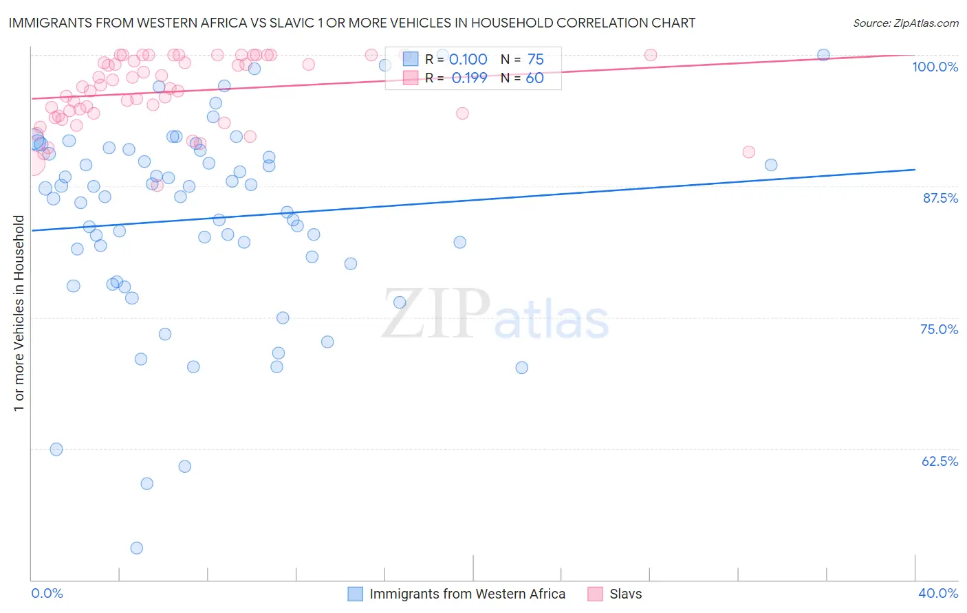 Immigrants from Western Africa vs Slavic 1 or more Vehicles in Household
