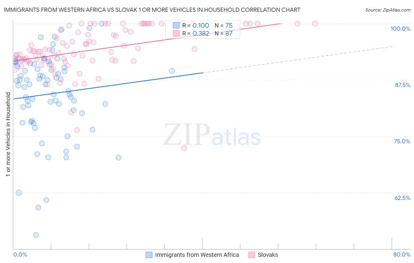 Immigrants from Western Africa vs Slovak 1 or more Vehicles in Household