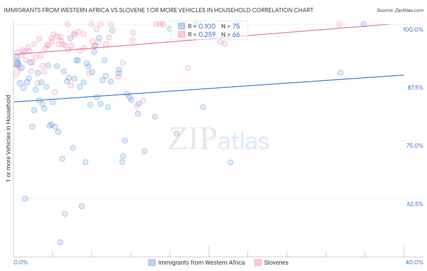 Immigrants from Western Africa vs Slovene 1 or more Vehicles in Household