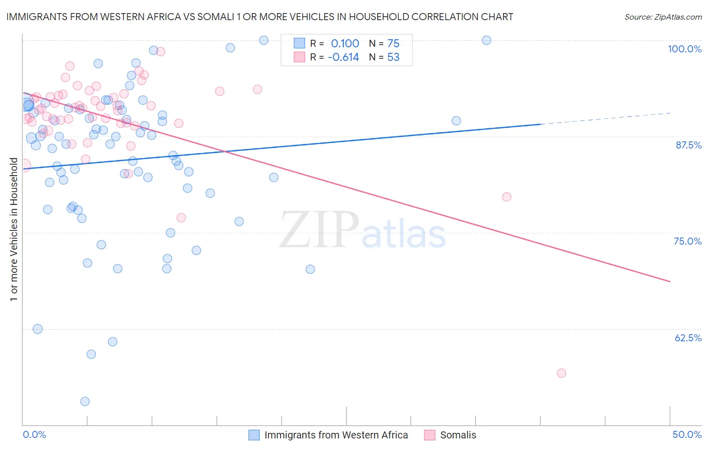 Immigrants from Western Africa vs Somali 1 or more Vehicles in Household