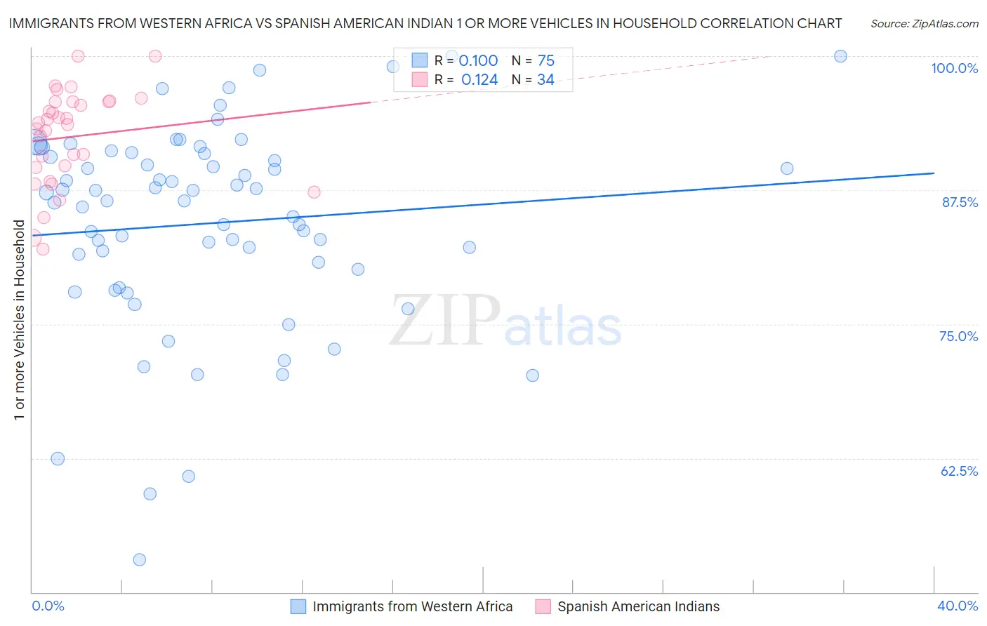 Immigrants from Western Africa vs Spanish American Indian 1 or more Vehicles in Household