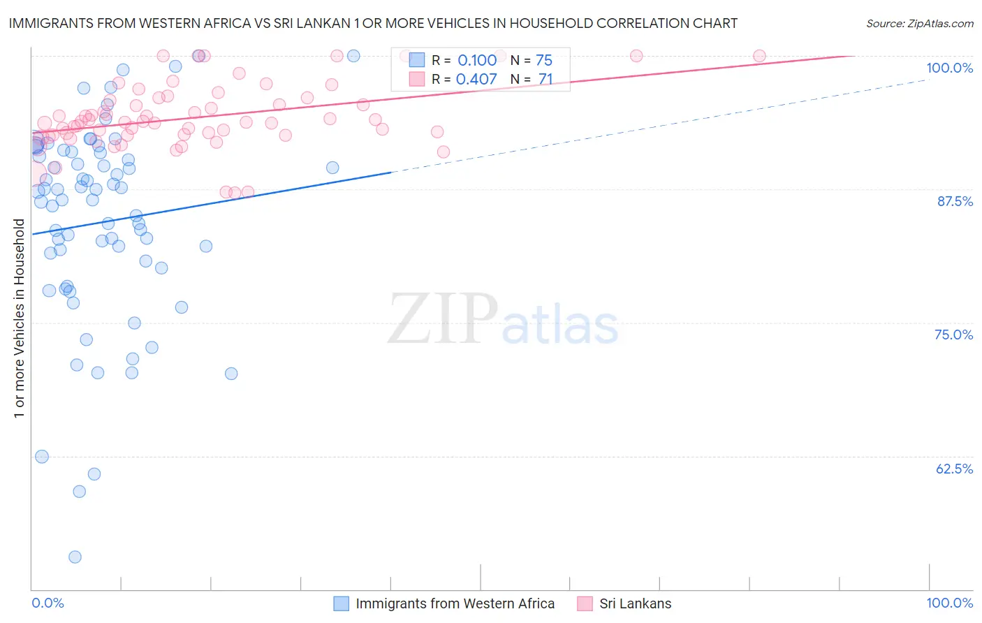 Immigrants from Western Africa vs Sri Lankan 1 or more Vehicles in Household