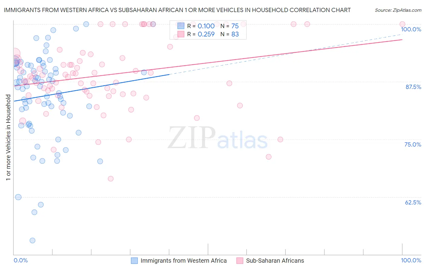 Immigrants from Western Africa vs Subsaharan African 1 or more Vehicles in Household