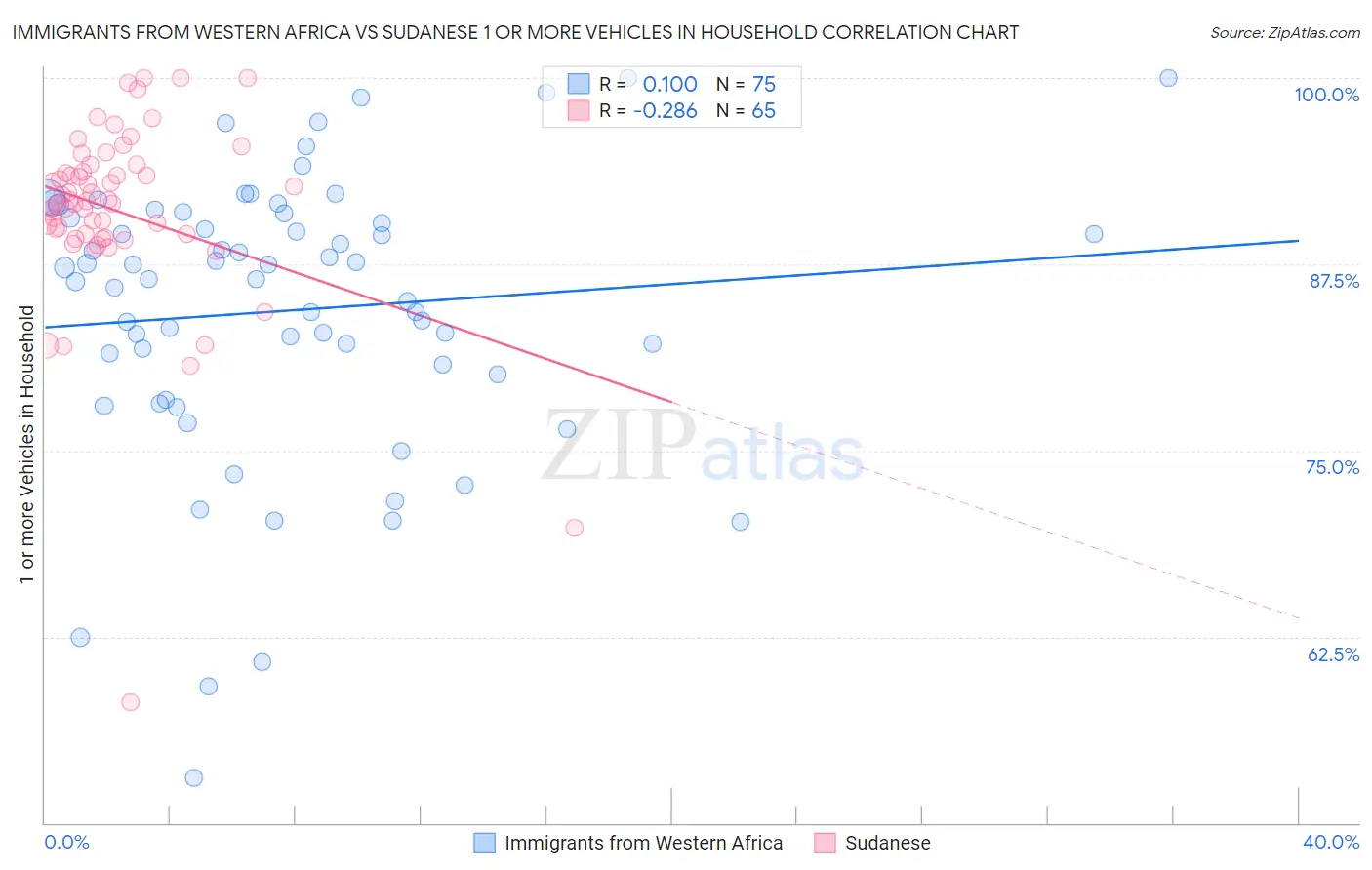Immigrants from Western Africa vs Sudanese 1 or more Vehicles in Household