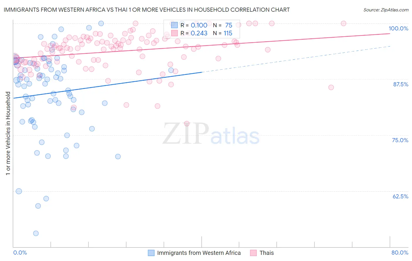 Immigrants from Western Africa vs Thai 1 or more Vehicles in Household