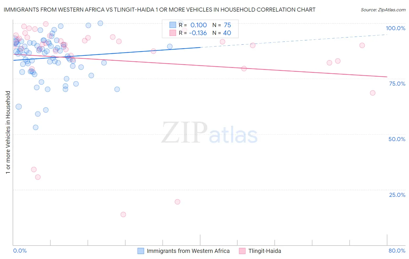 Immigrants from Western Africa vs Tlingit-Haida 1 or more Vehicles in Household