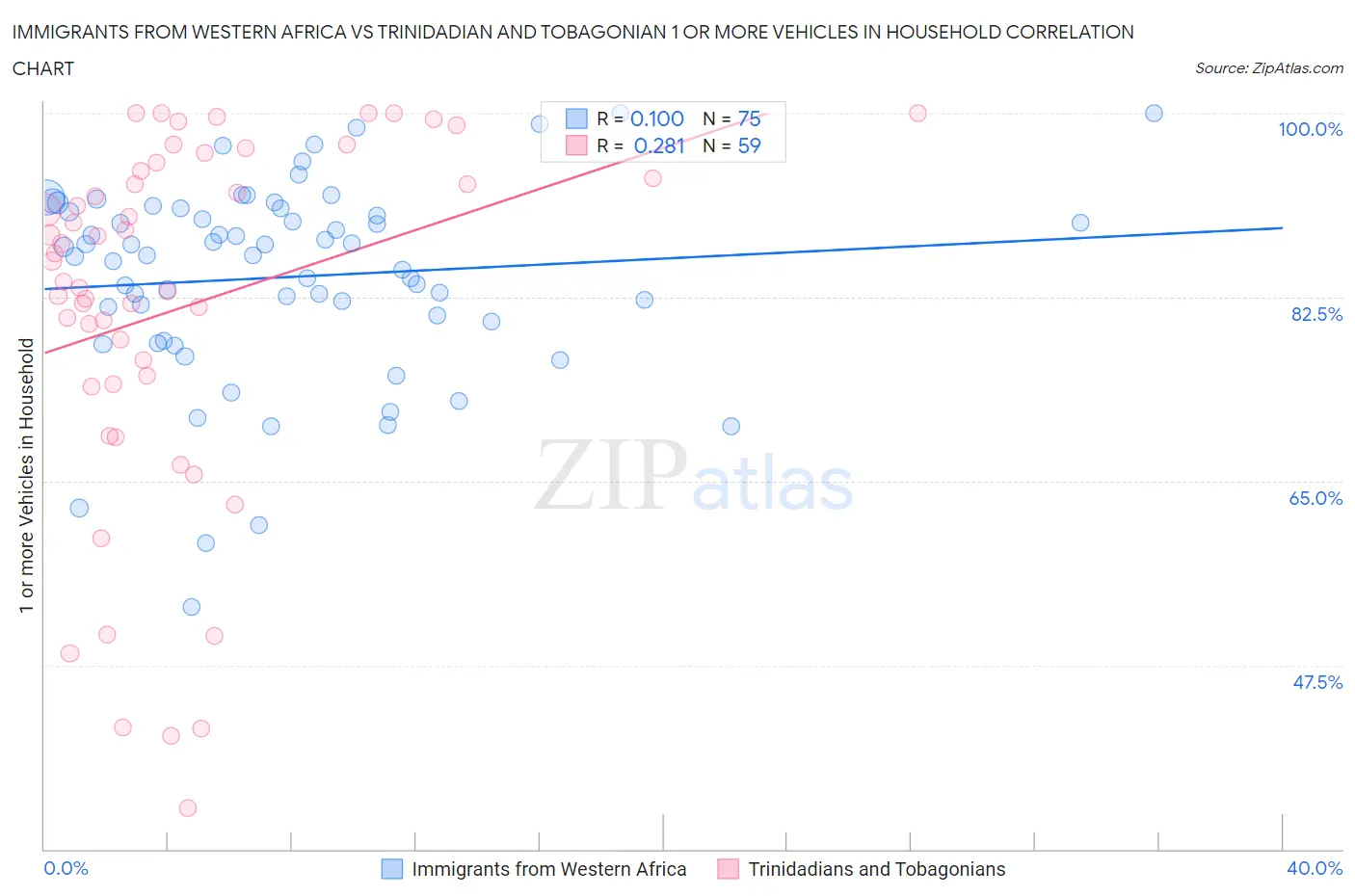 Immigrants from Western Africa vs Trinidadian and Tobagonian 1 or more Vehicles in Household