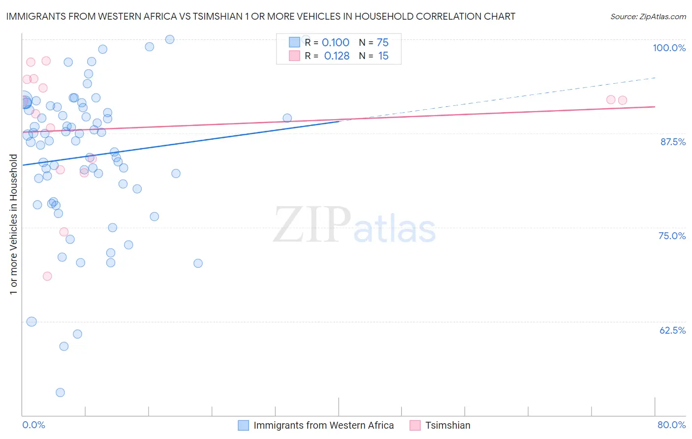 Immigrants from Western Africa vs Tsimshian 1 or more Vehicles in Household