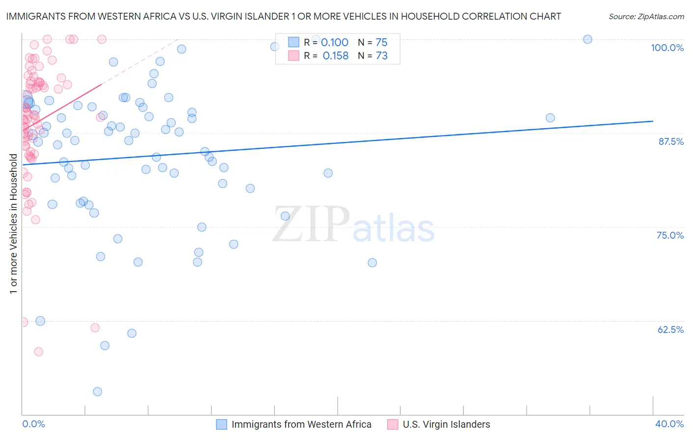 Immigrants from Western Africa vs U.S. Virgin Islander 1 or more Vehicles in Household