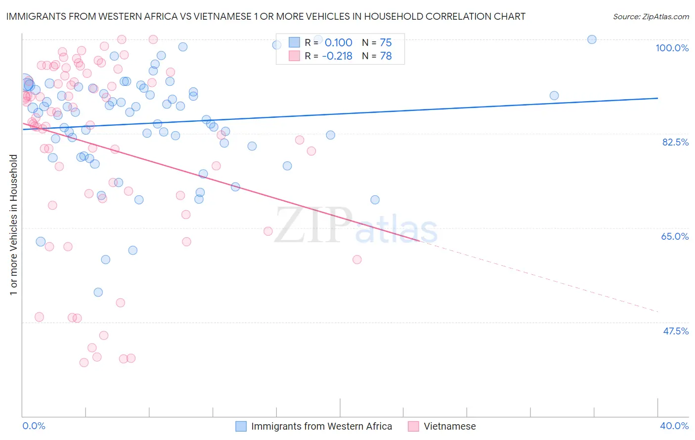 Immigrants from Western Africa vs Vietnamese 1 or more Vehicles in Household