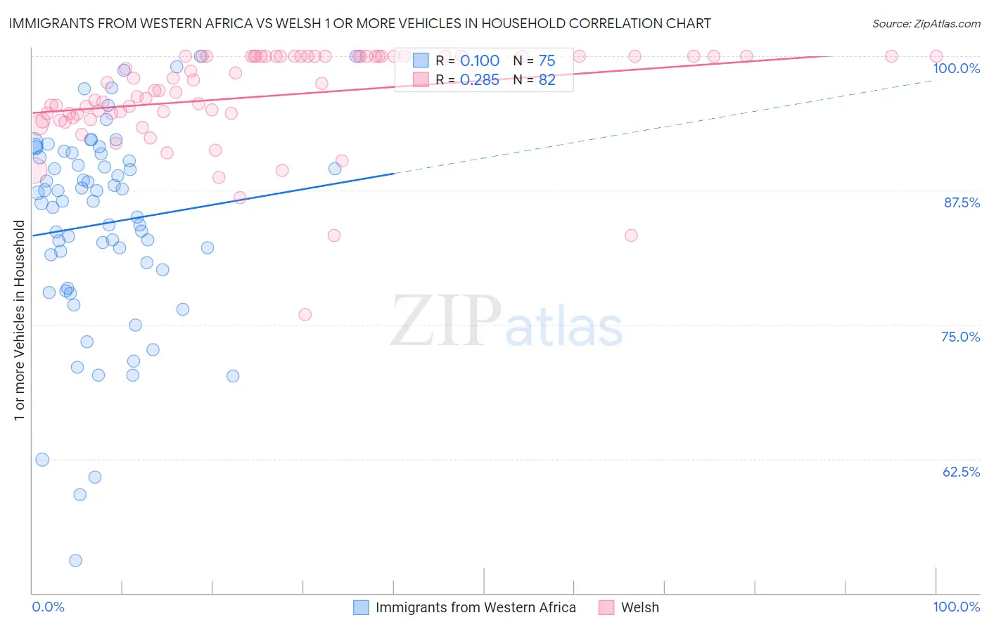 Immigrants from Western Africa vs Welsh 1 or more Vehicles in Household