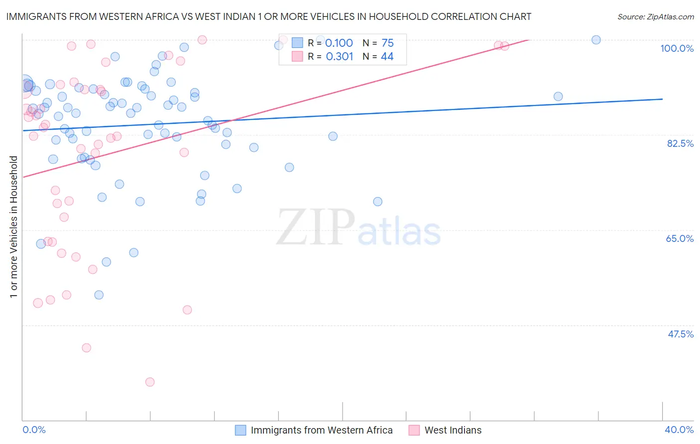 Immigrants from Western Africa vs West Indian 1 or more Vehicles in Household