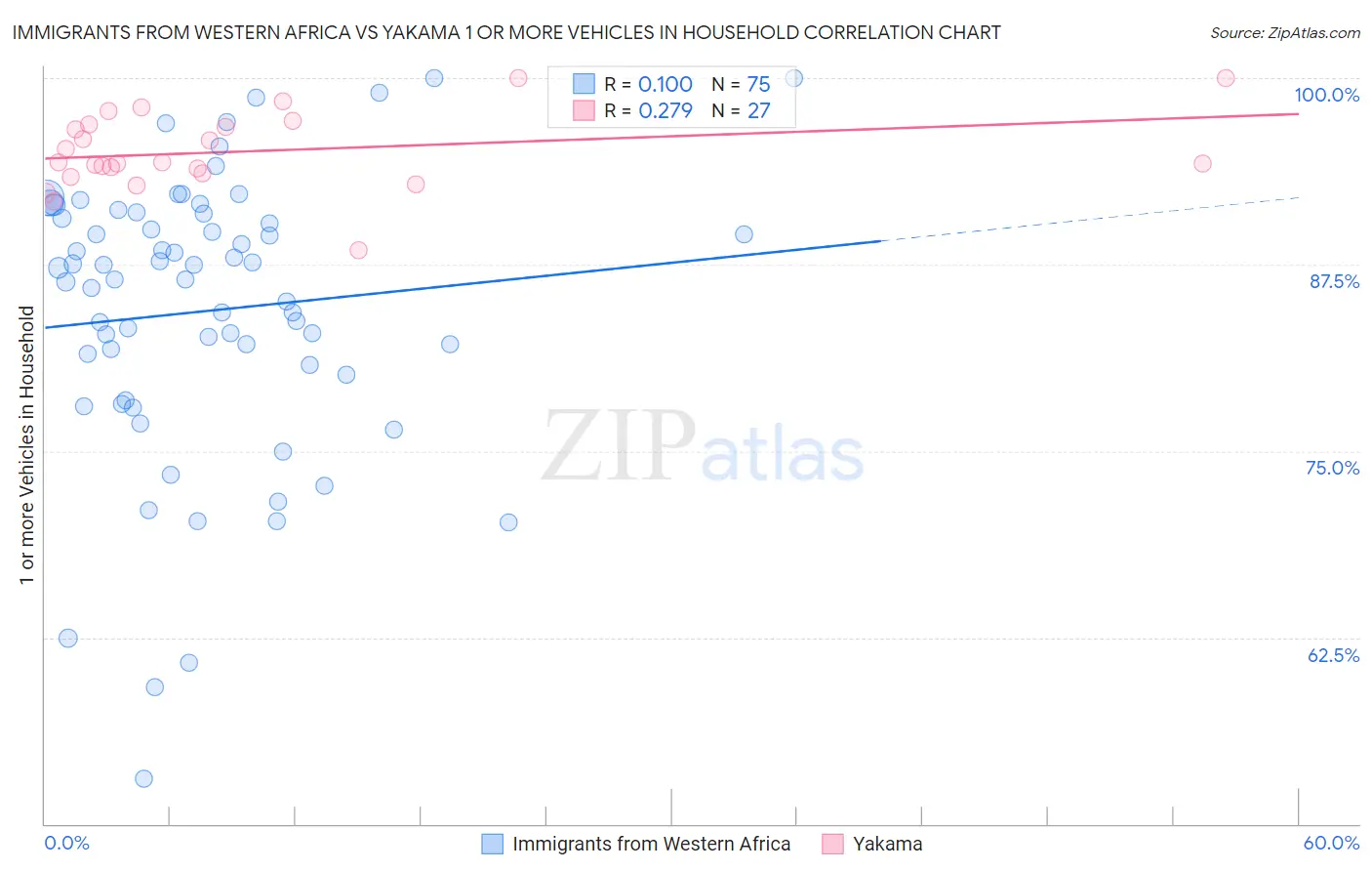 Immigrants from Western Africa vs Yakama 1 or more Vehicles in Household