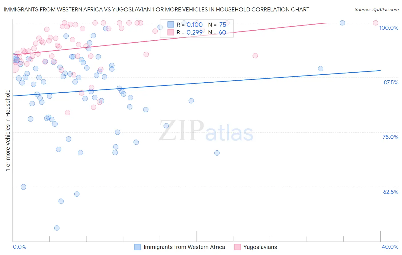 Immigrants from Western Africa vs Yugoslavian 1 or more Vehicles in Household