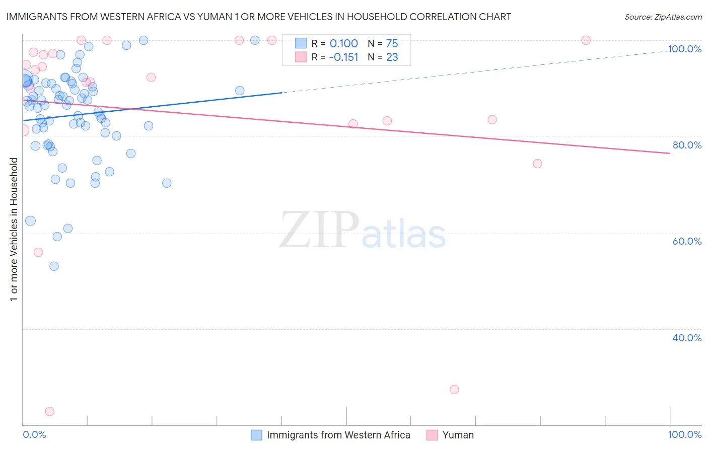 Immigrants from Western Africa vs Yuman 1 or more Vehicles in Household