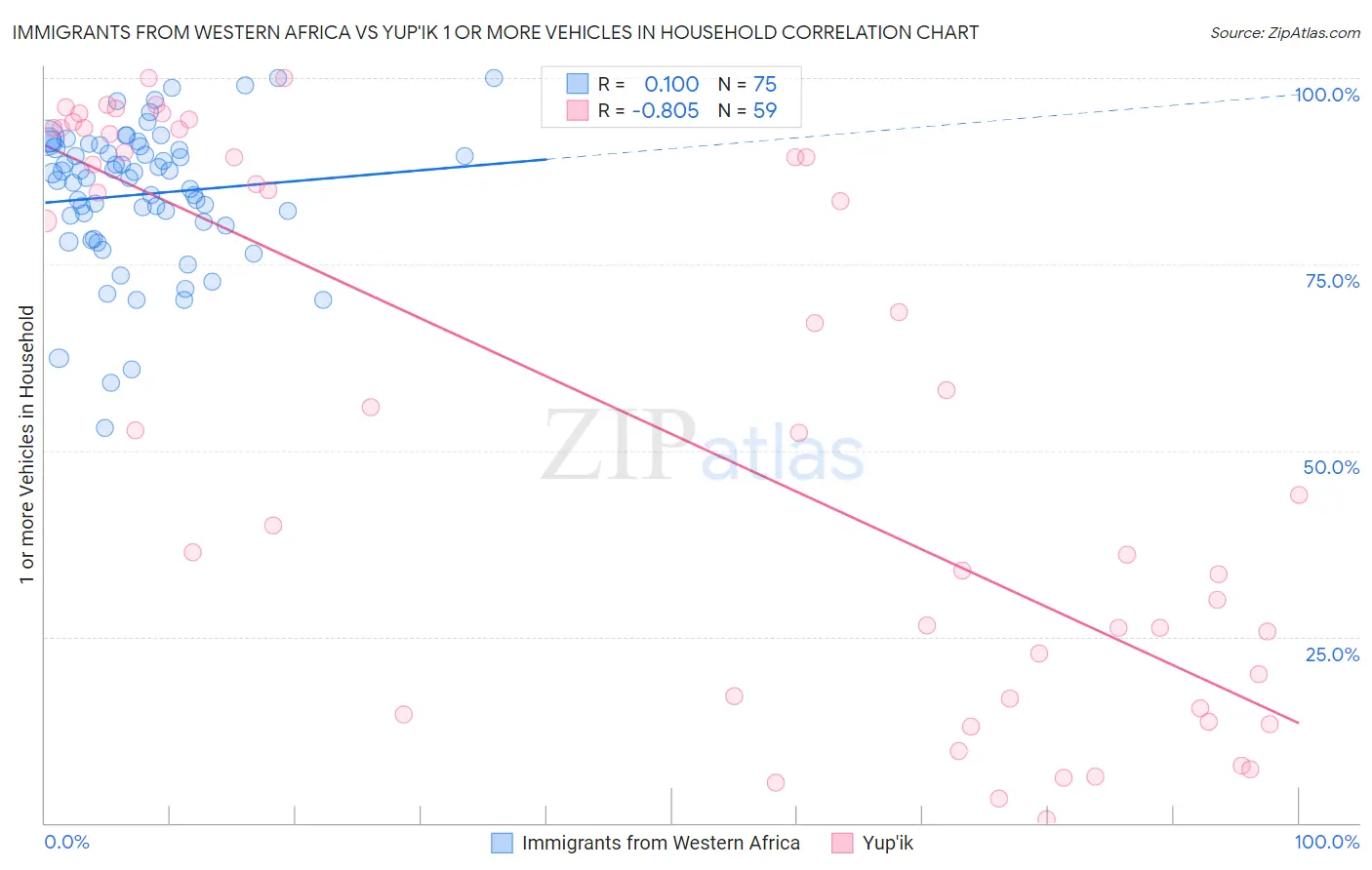 Immigrants from Western Africa vs Yup'ik 1 or more Vehicles in Household