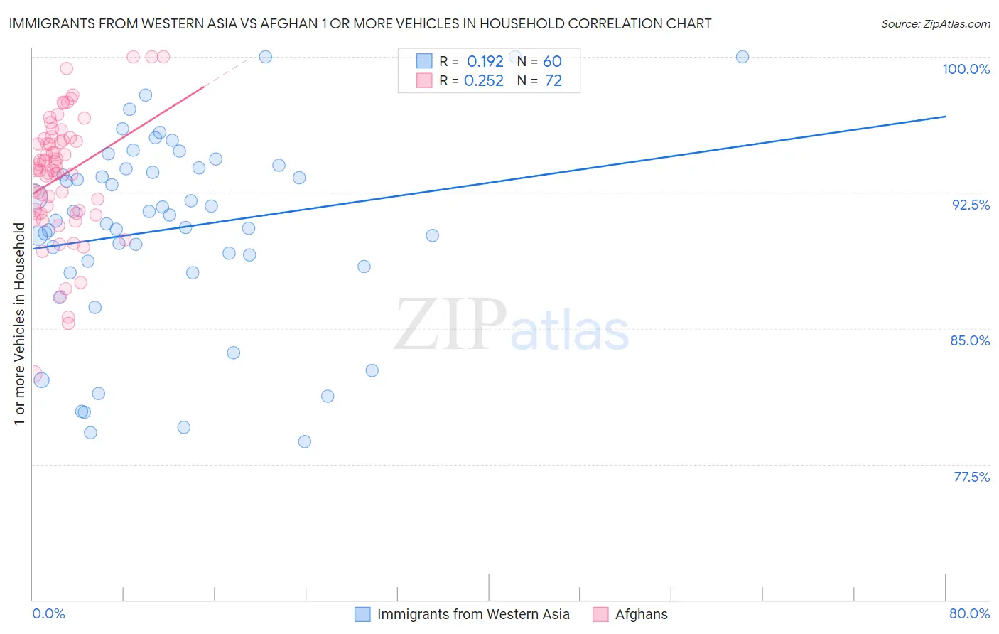 Immigrants from Western Asia vs Afghan 1 or more Vehicles in Household