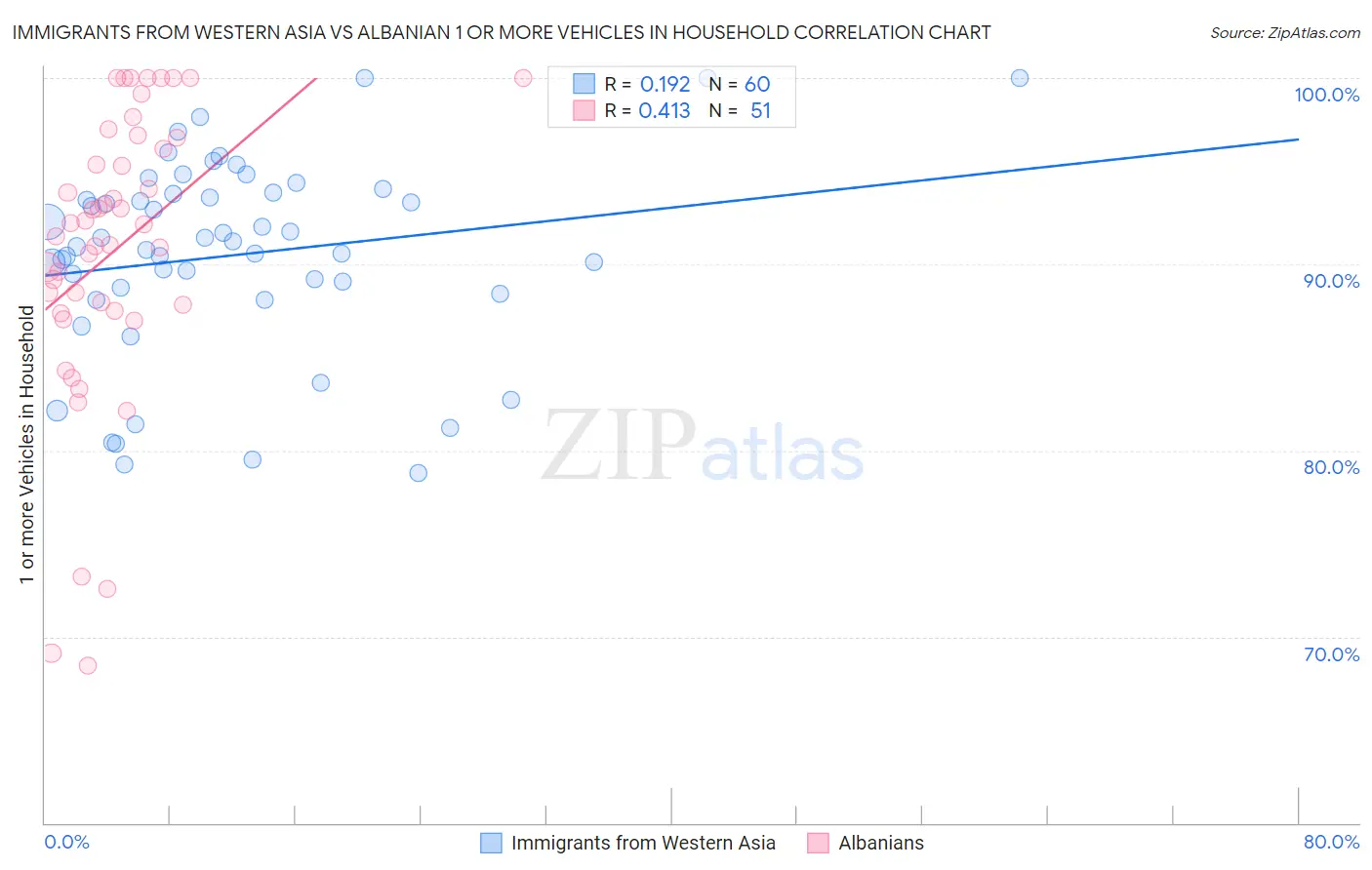 Immigrants from Western Asia vs Albanian 1 or more Vehicles in Household