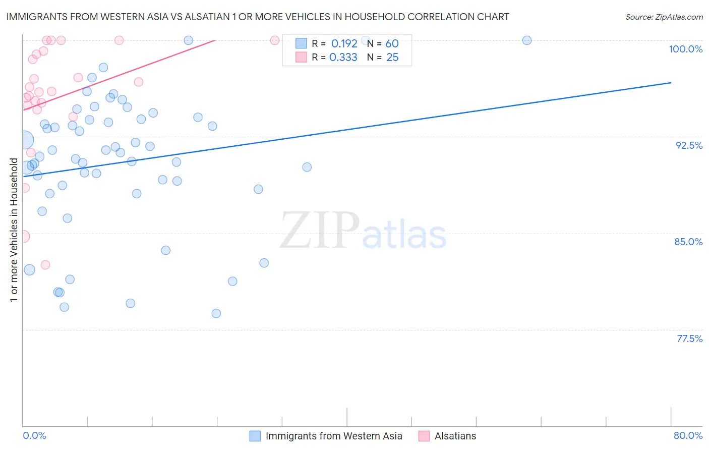 Immigrants from Western Asia vs Alsatian 1 or more Vehicles in Household