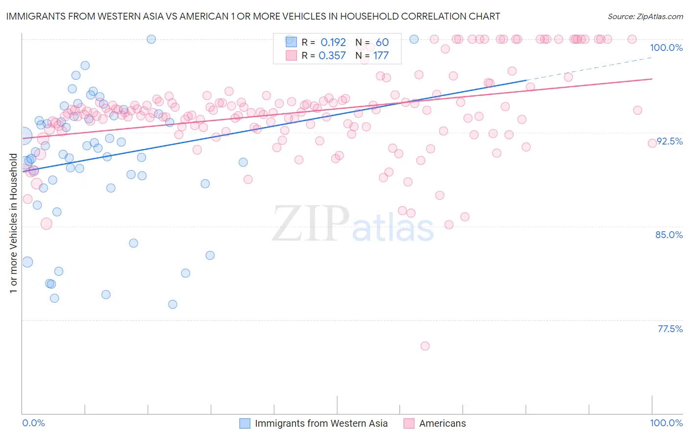 Immigrants from Western Asia vs American 1 or more Vehicles in Household