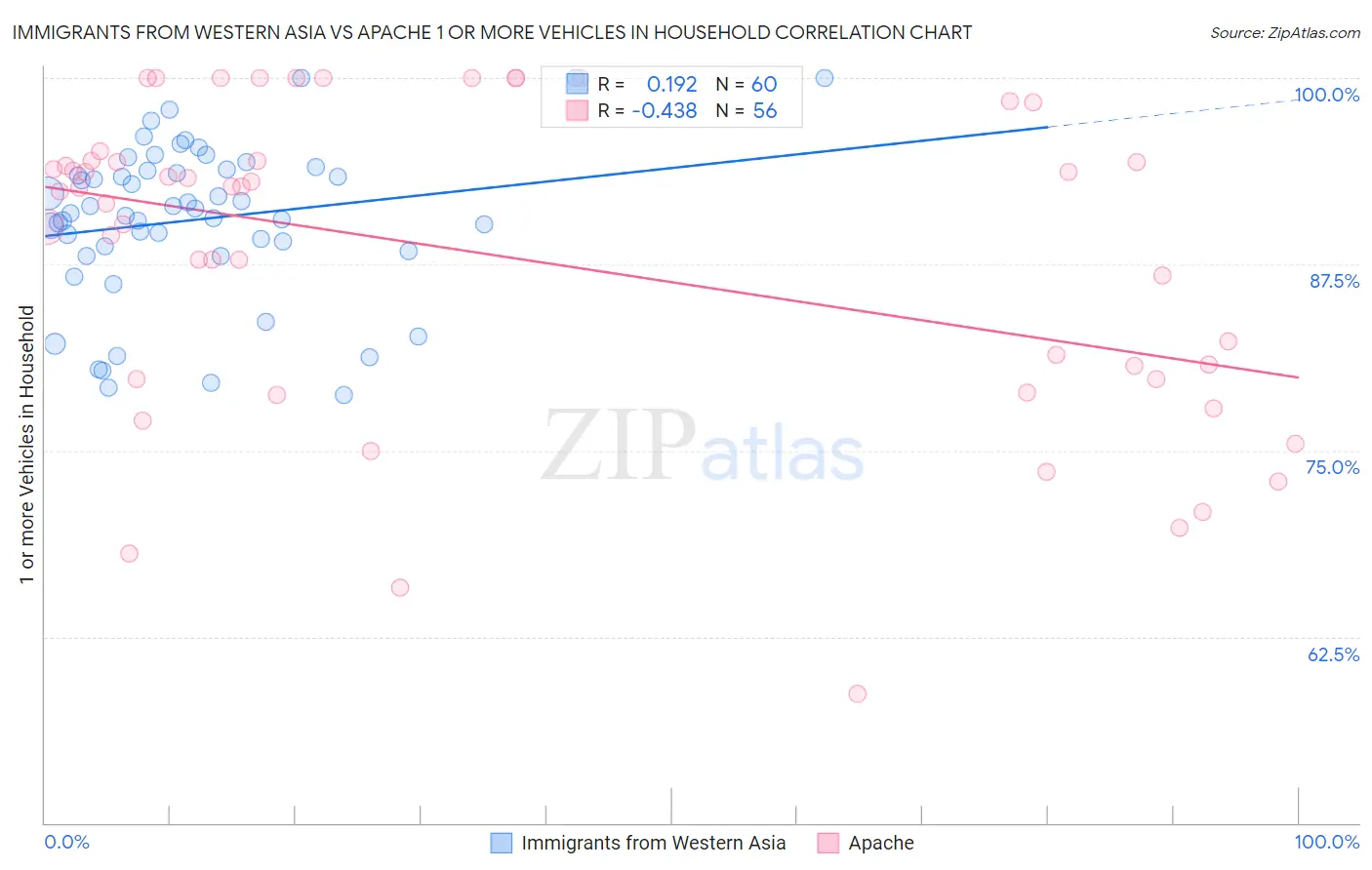 Immigrants from Western Asia vs Apache 1 or more Vehicles in Household