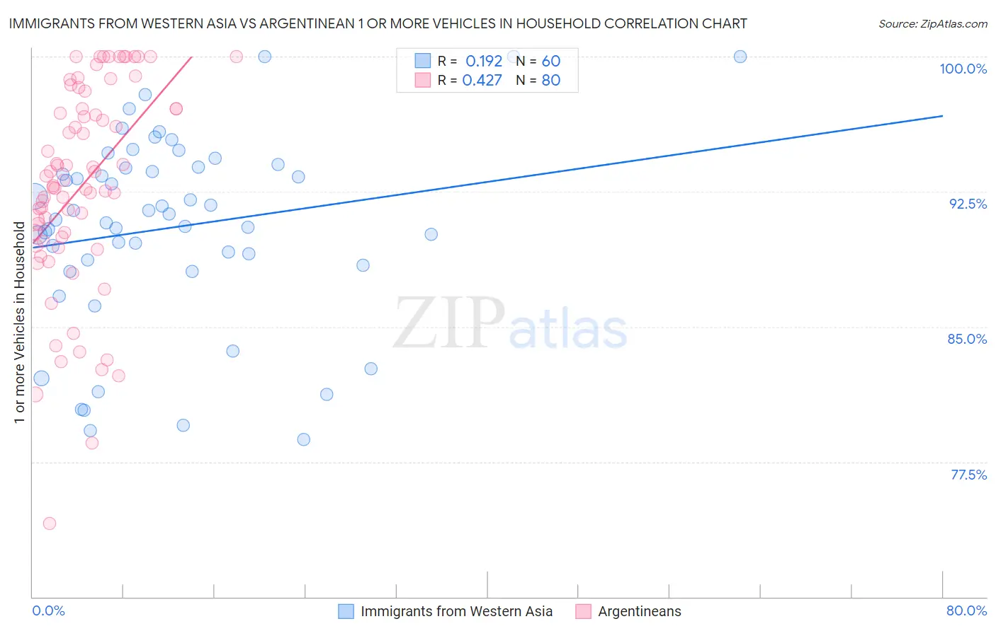 Immigrants from Western Asia vs Argentinean 1 or more Vehicles in Household