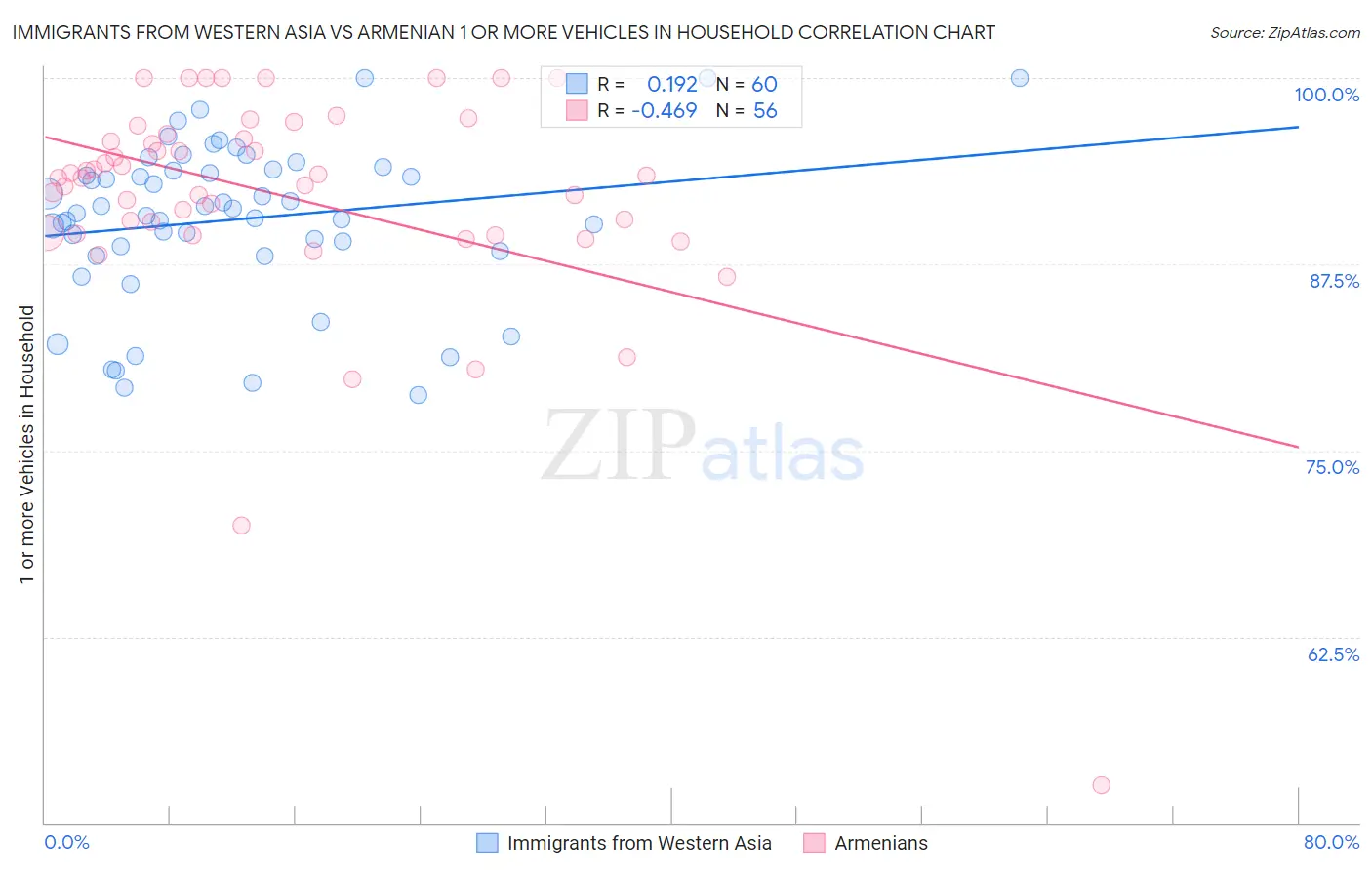 Immigrants from Western Asia vs Armenian 1 or more Vehicles in Household