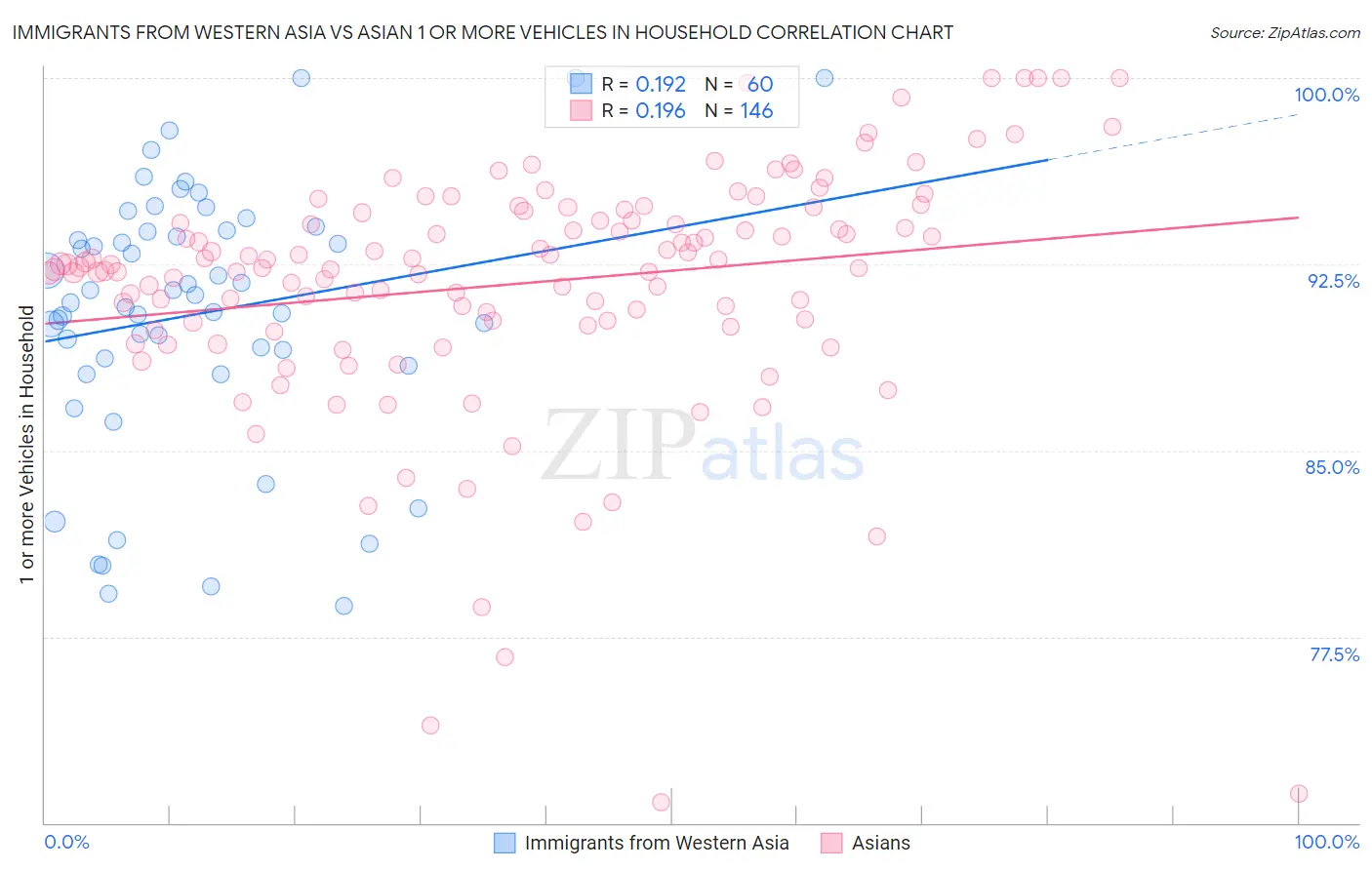 Immigrants from Western Asia vs Asian 1 or more Vehicles in Household