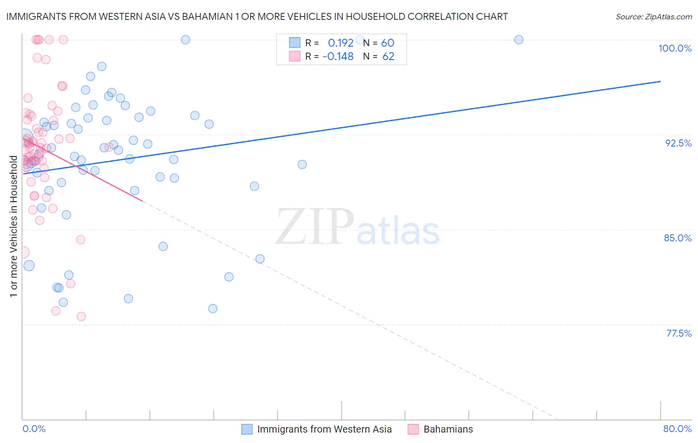 Immigrants from Western Asia vs Bahamian 1 or more Vehicles in Household