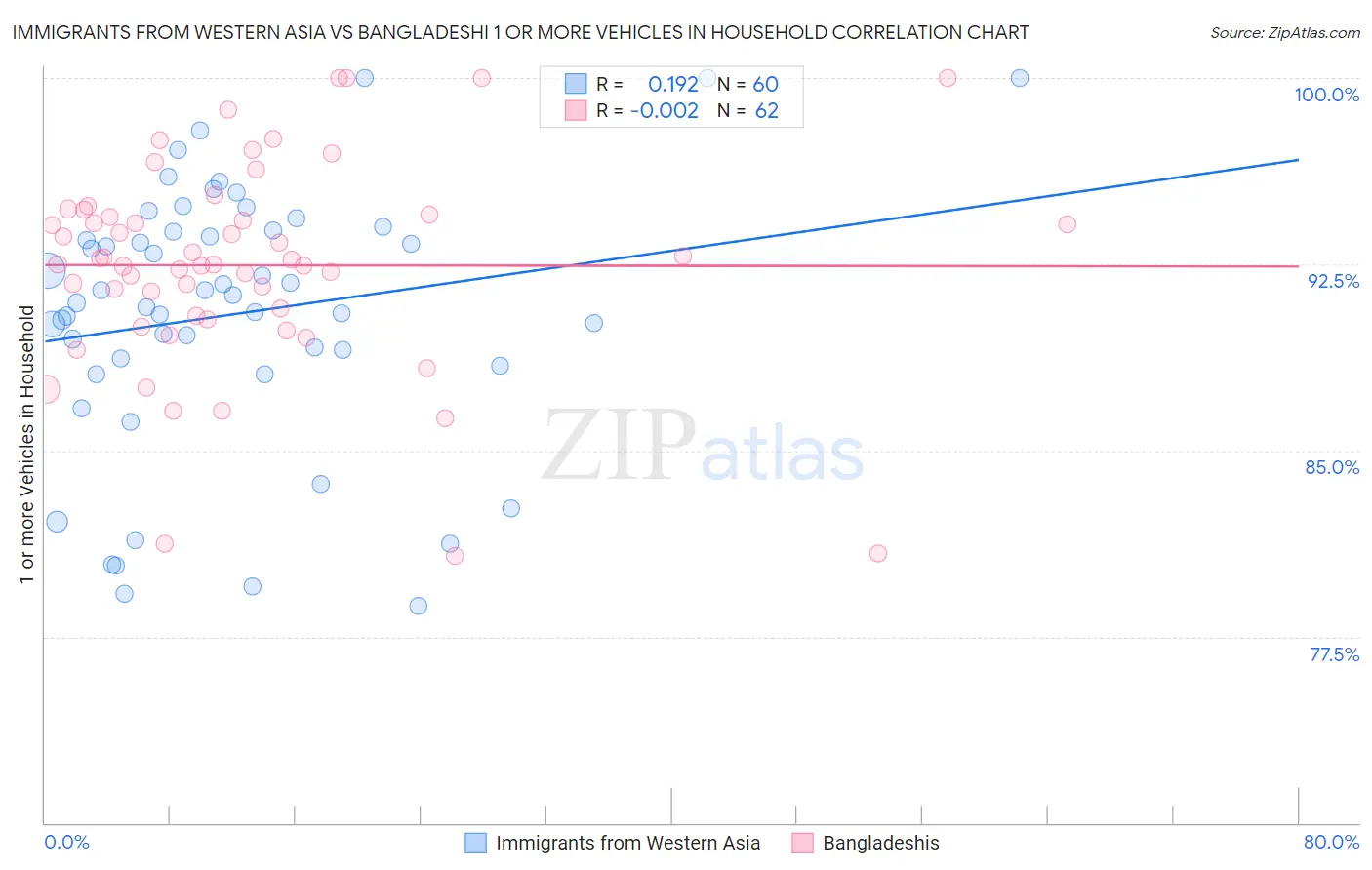 Immigrants from Western Asia vs Bangladeshi 1 or more Vehicles in Household