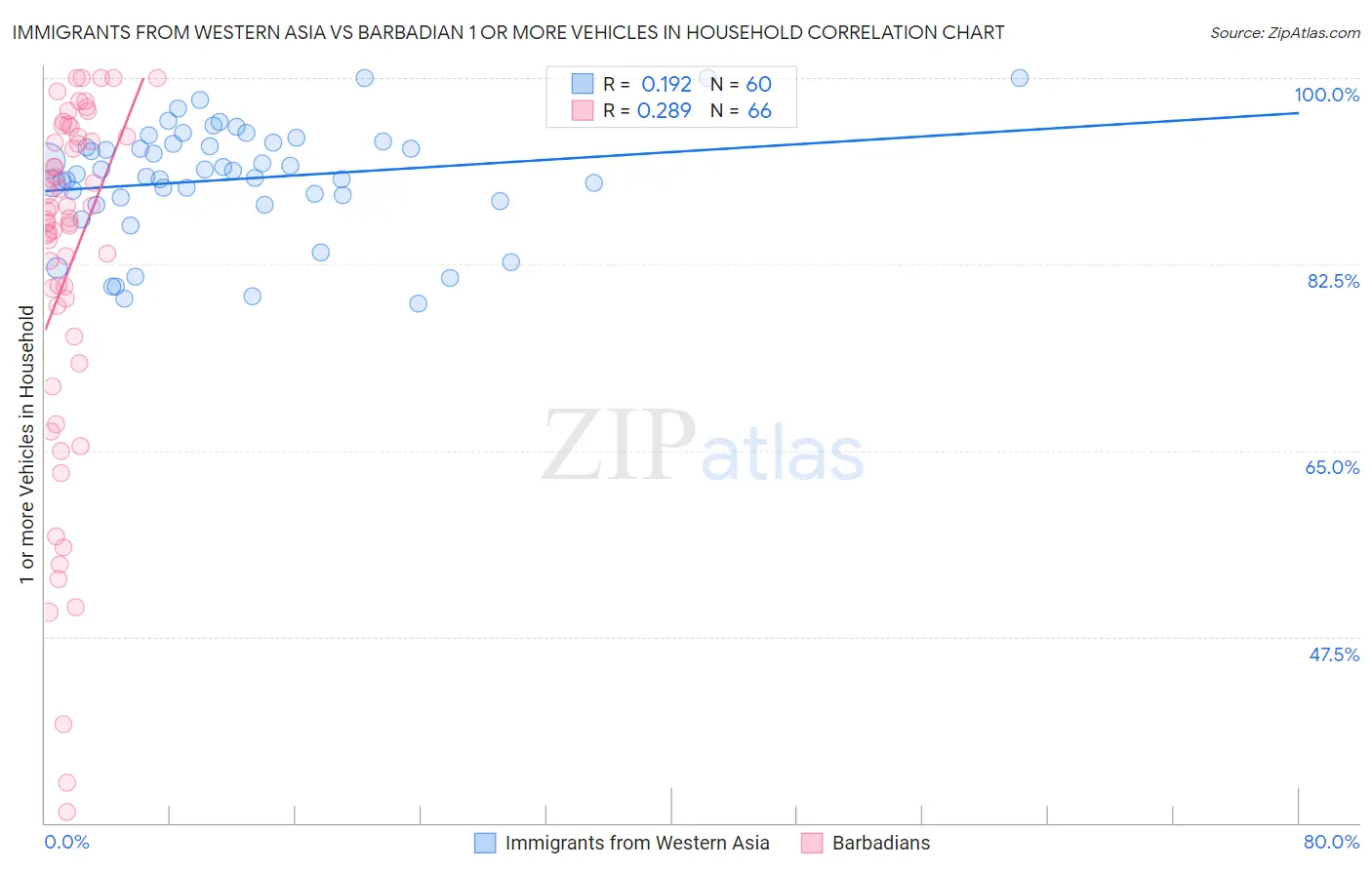 Immigrants from Western Asia vs Barbadian 1 or more Vehicles in Household