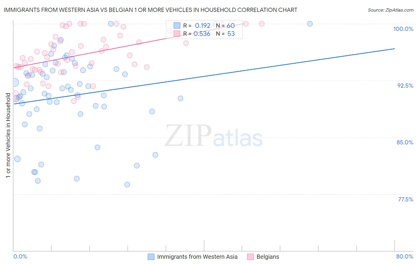 Immigrants from Western Asia vs Belgian 1 or more Vehicles in Household