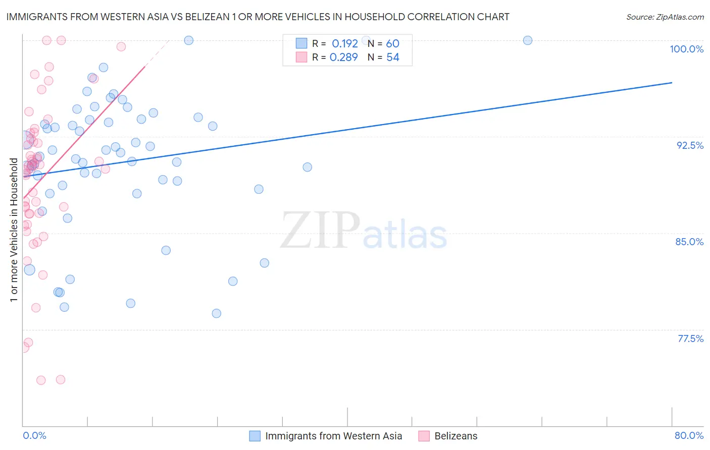 Immigrants from Western Asia vs Belizean 1 or more Vehicles in Household