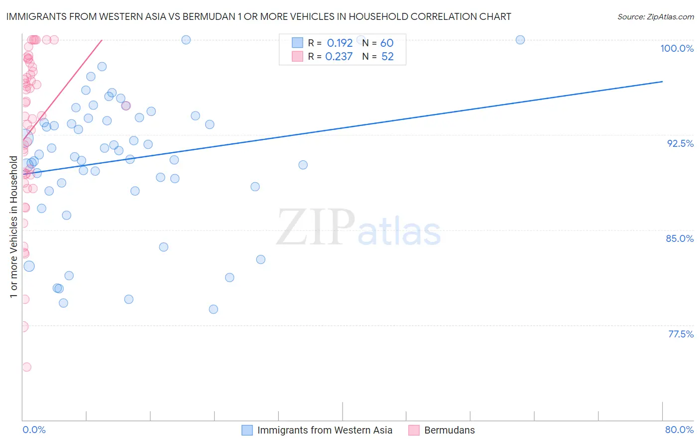 Immigrants from Western Asia vs Bermudan 1 or more Vehicles in Household