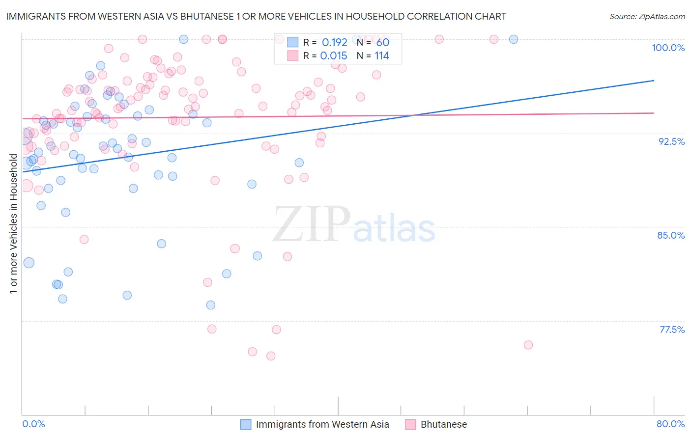 Immigrants from Western Asia vs Bhutanese 1 or more Vehicles in Household