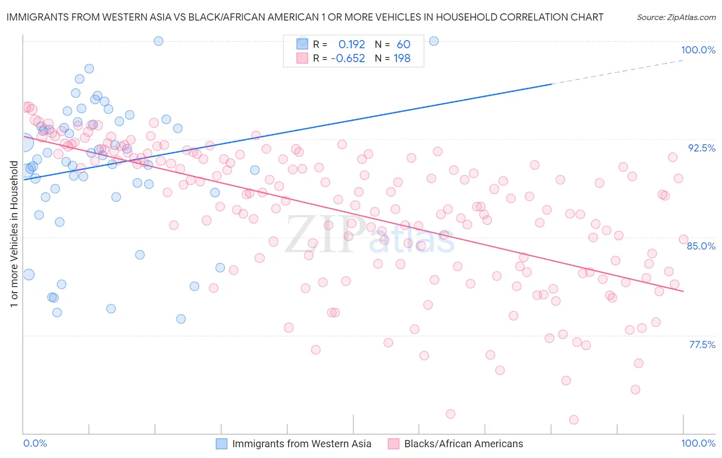 Immigrants from Western Asia vs Black/African American 1 or more Vehicles in Household