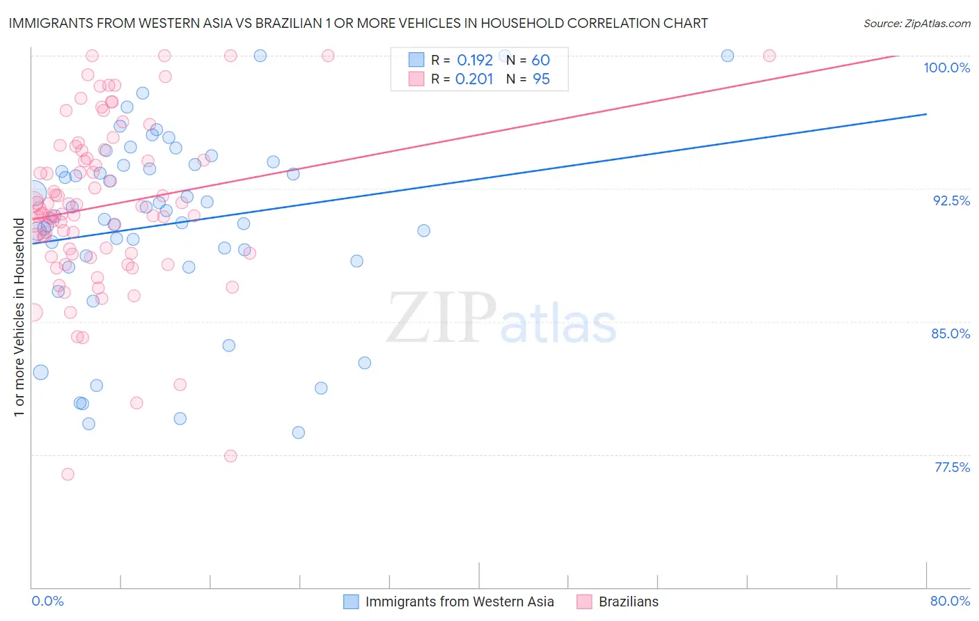 Immigrants from Western Asia vs Brazilian 1 or more Vehicles in Household