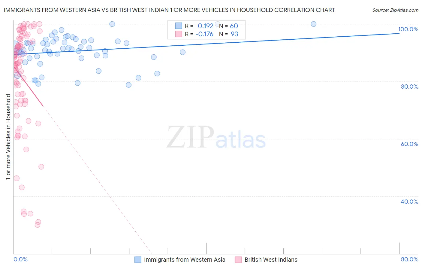 Immigrants from Western Asia vs British West Indian 1 or more Vehicles in Household