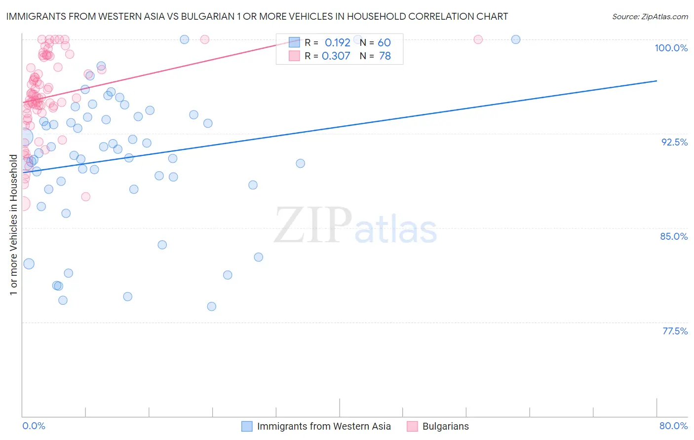 Immigrants from Western Asia vs Bulgarian 1 or more Vehicles in Household