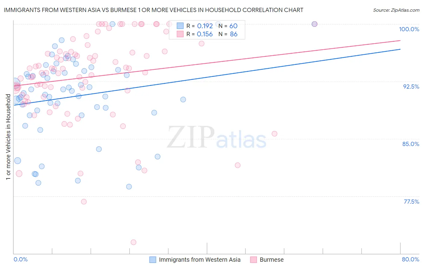 Immigrants from Western Asia vs Burmese 1 or more Vehicles in Household