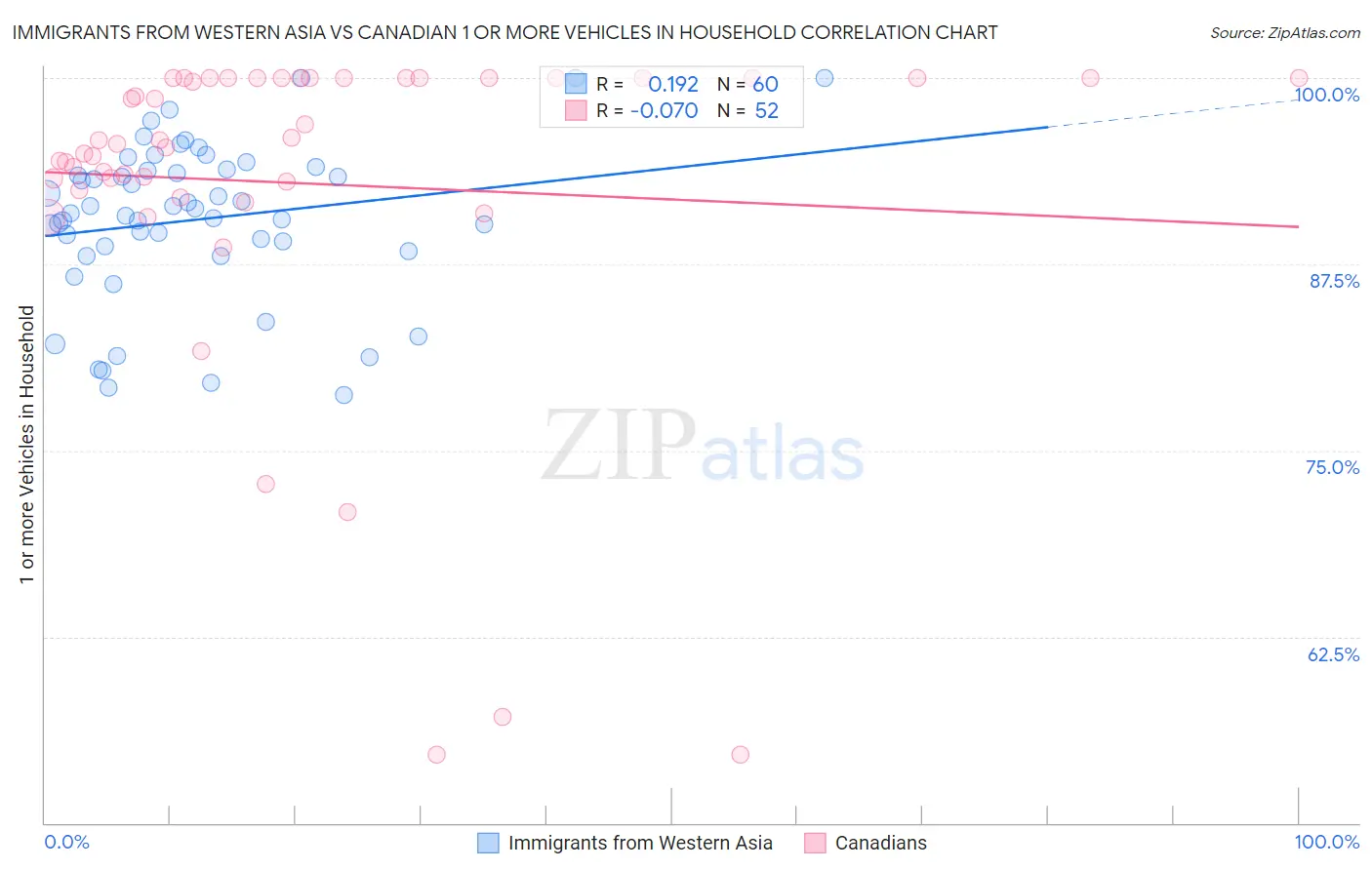 Immigrants from Western Asia vs Canadian 1 or more Vehicles in Household