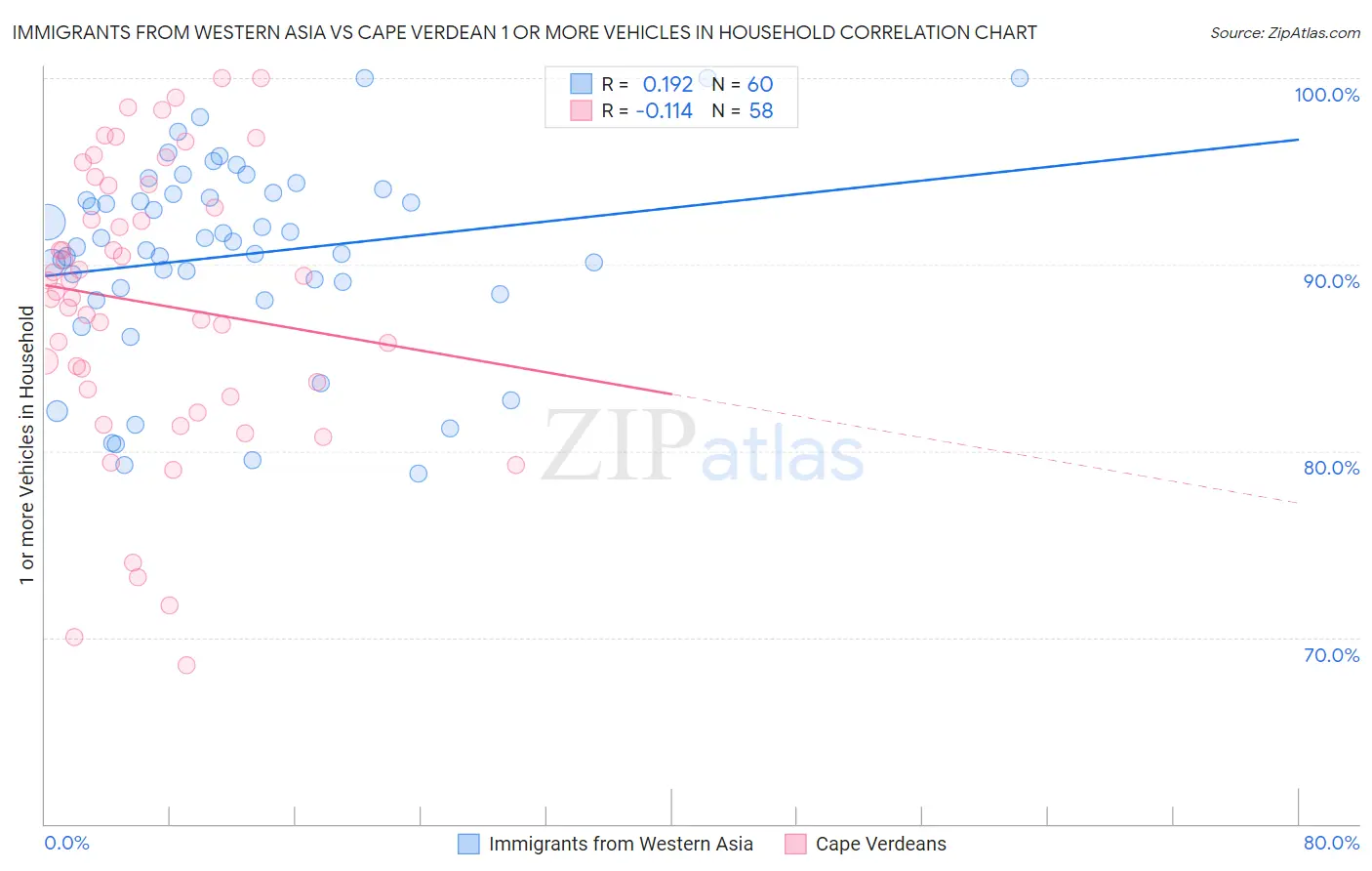 Immigrants from Western Asia vs Cape Verdean 1 or more Vehicles in Household