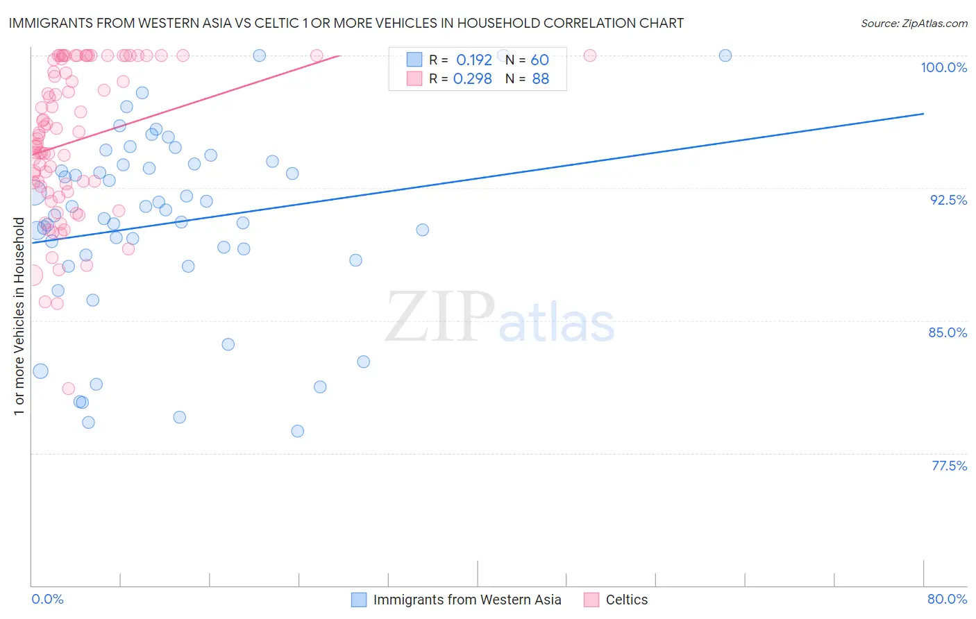 Immigrants from Western Asia vs Celtic 1 or more Vehicles in Household