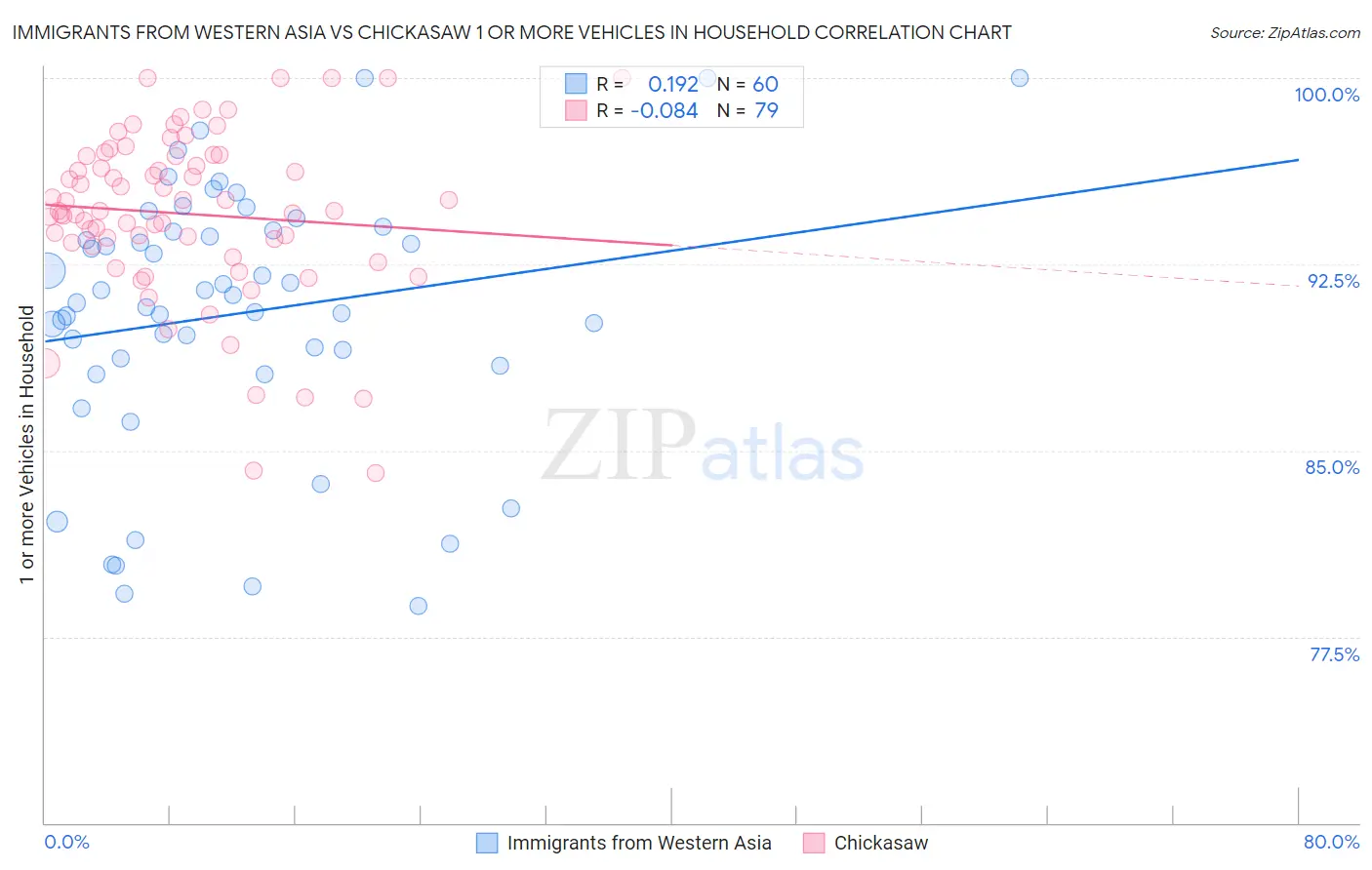Immigrants from Western Asia vs Chickasaw 1 or more Vehicles in Household
