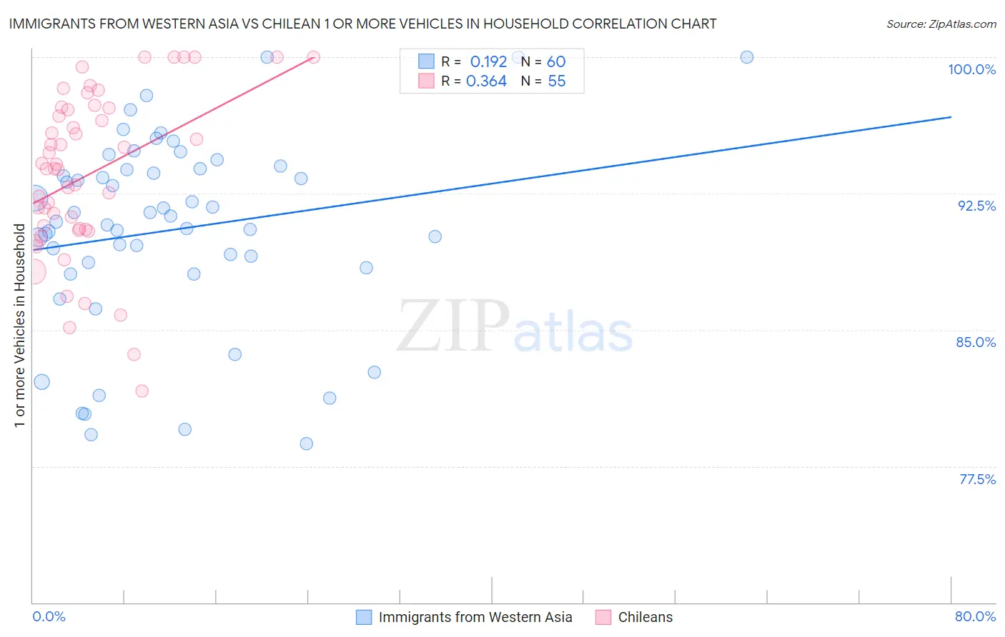 Immigrants from Western Asia vs Chilean 1 or more Vehicles in Household